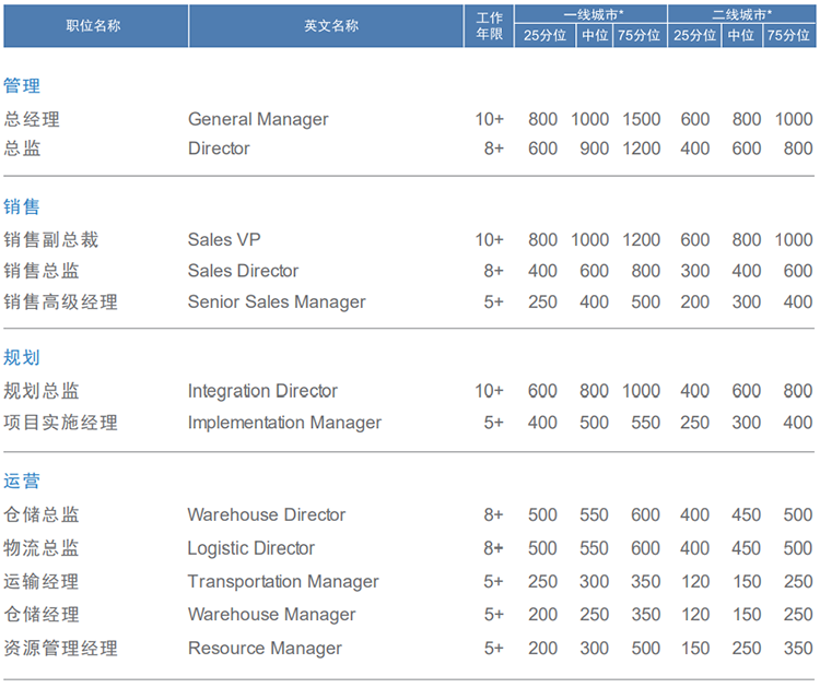 知名猎头公司BG大游集团国际的薪酬报告对采购领域的岗位薪酬统计