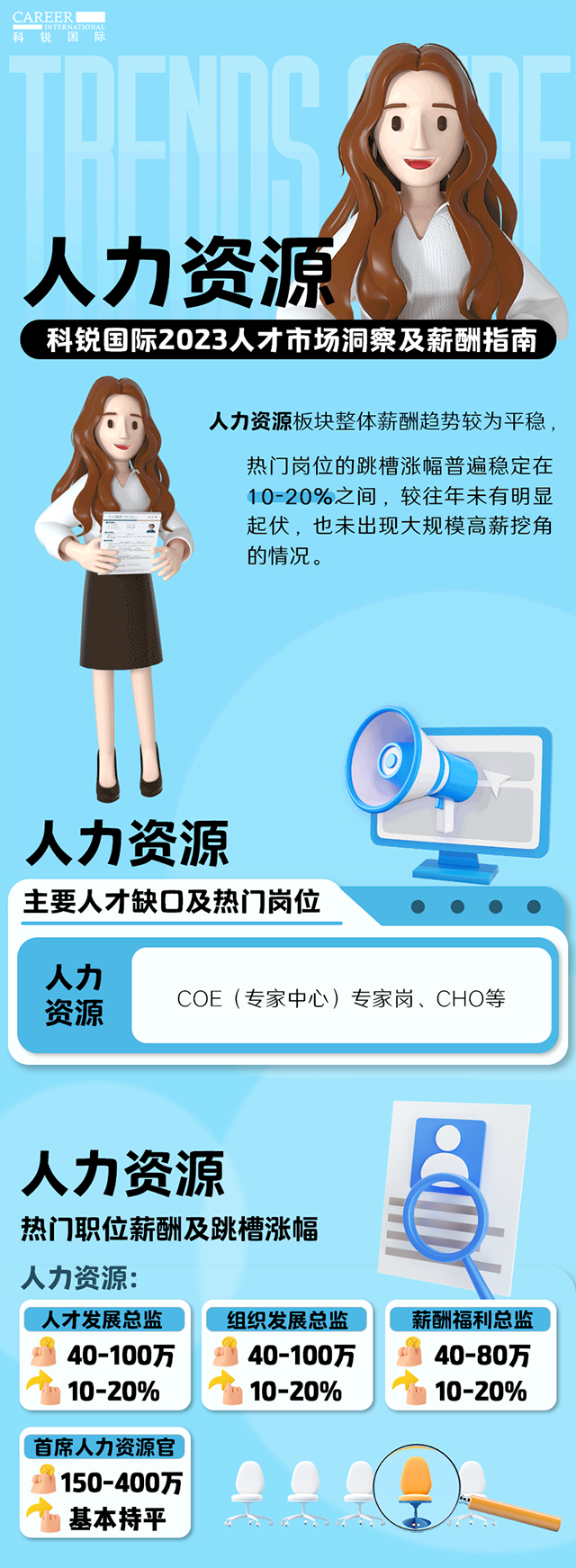 知名猎头公司BG大游集团国际陆续在第11年发布薪酬报告——《2023人才市场洞察及薪酬指南-人力资源篇》