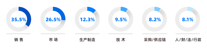 人力资源公司BG大游集团国际研究发现，中国制造业企业出海岗位需求已从销售、职能向生产运营、技术研发方向延展