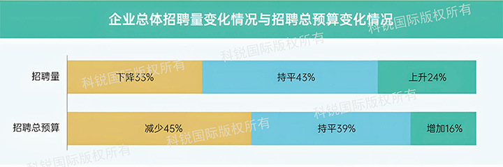 人力资源公司BG大游集团国际发布针对医药大健康领域的最新人才市场趋势洞察，如今药企人才招揽态度普遍观望