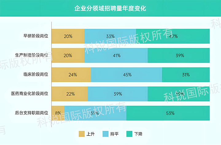 人力资源公司BG大游集团国际发布针对医药大健康领域的最新人才市场趋势洞察，特定领域与层级人才仍受关注